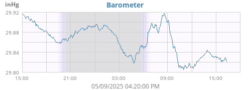 daybarometer