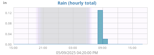 dayrain