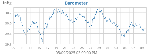 monthbarometer