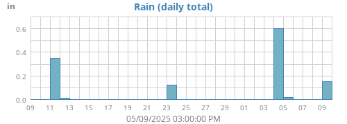 monthrain