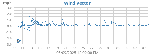 monthwindvec