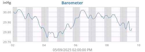 weekbarometer
