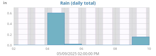 weekrain