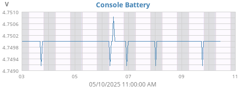 weekvolt