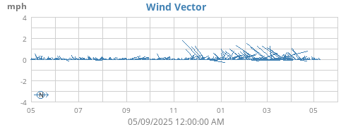 yearwindvec