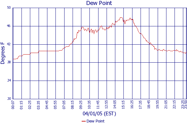 Dew Point