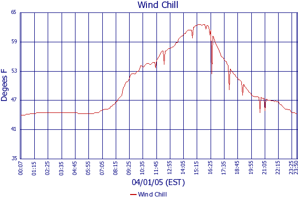 Wind Chill