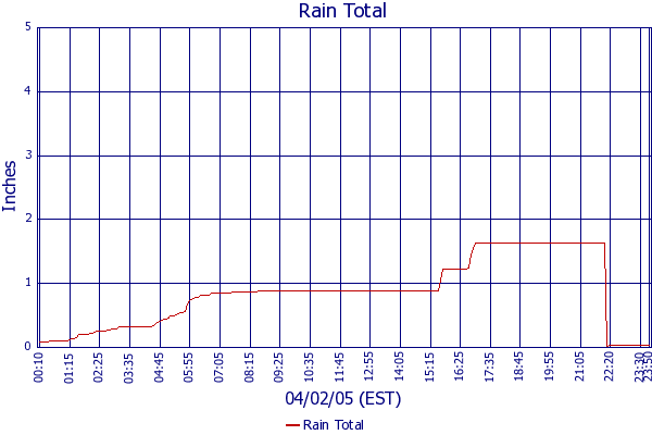 Rain Total