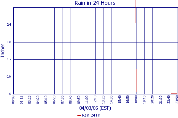 Rain 24 Hr