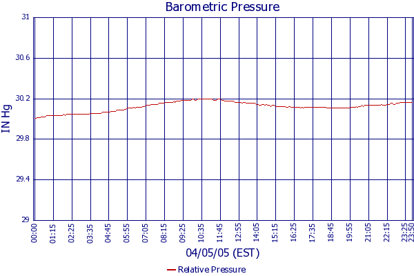 Relative Pressure