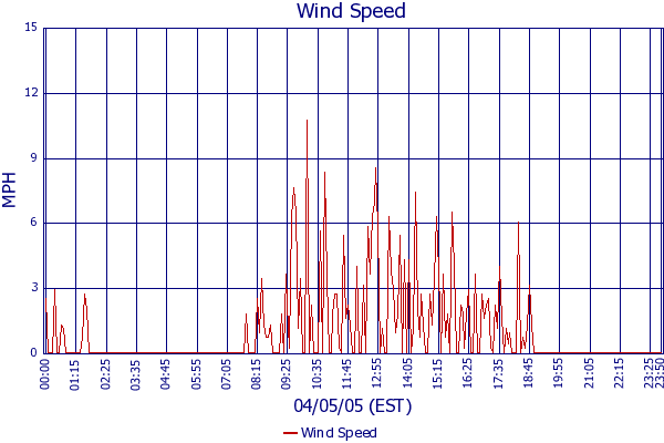 Wind Speed