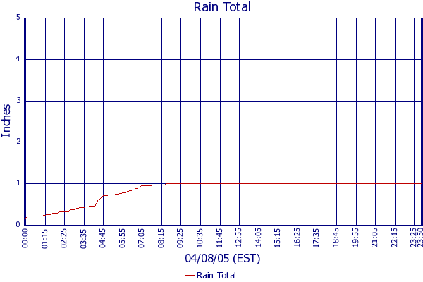 Rain Total