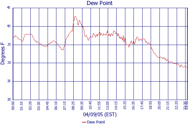 Dew Point