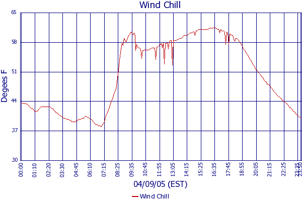 Wind Chill