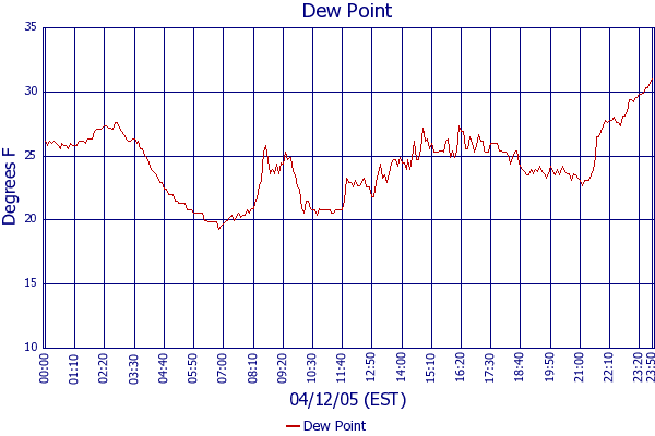 Dew Point