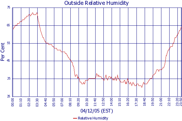 Relative Humidity
