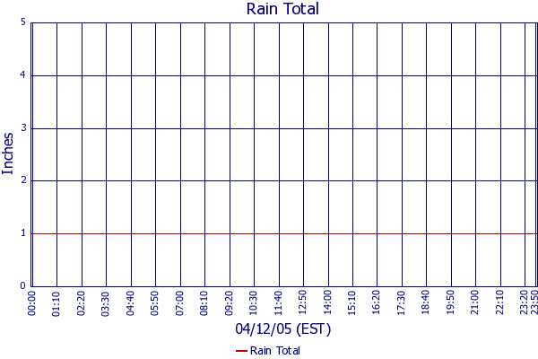 Rain Total