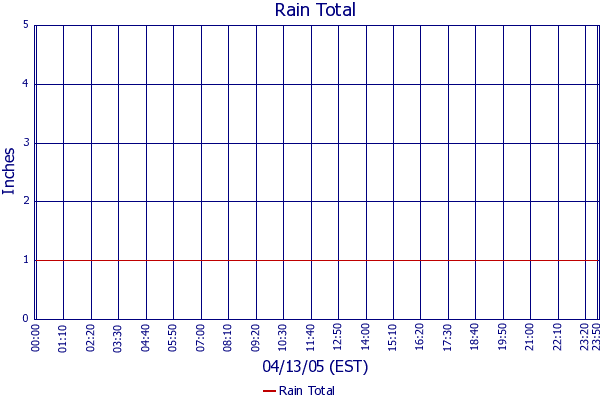 Rain Total