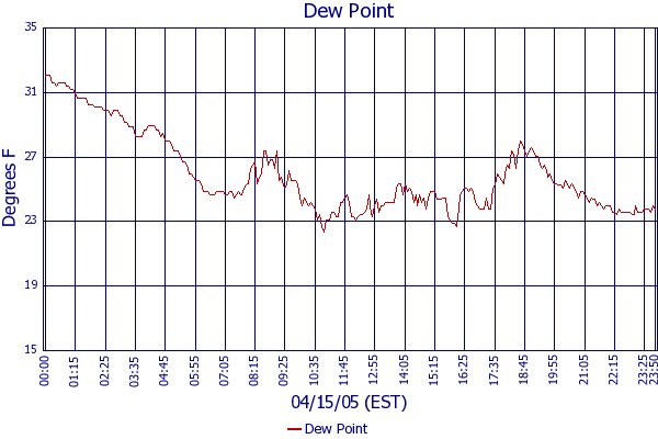Dew Point