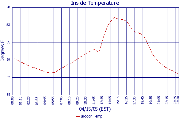 Indoor Temp