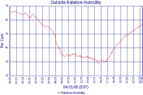 Relative Humidity