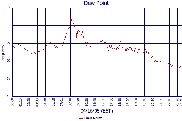 Dew Point