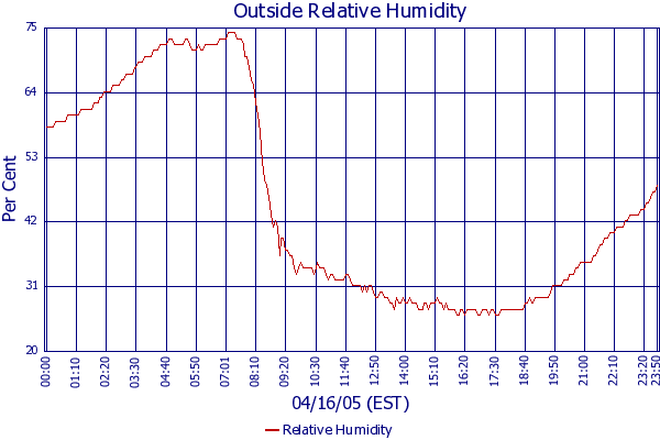 Relative Humidity