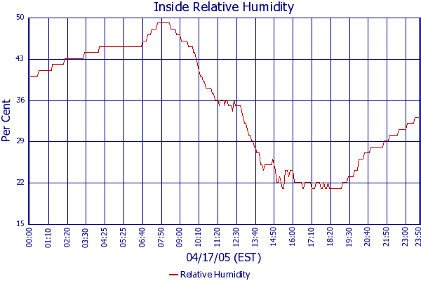 Relative Humidity