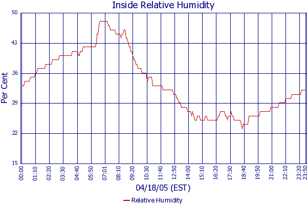 Relative Humidity