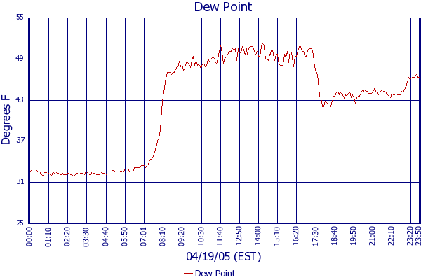 Dew Point