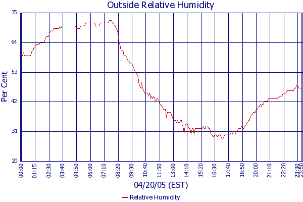 Relative Humidity