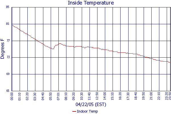 Indoor Temp