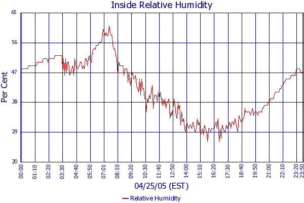 Relative Humidity