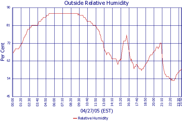 Relative Humidity