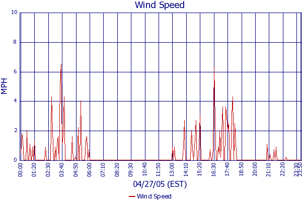 Wind Speed