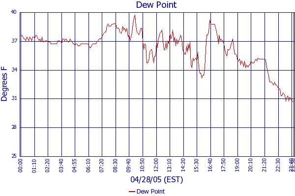 Dew Point