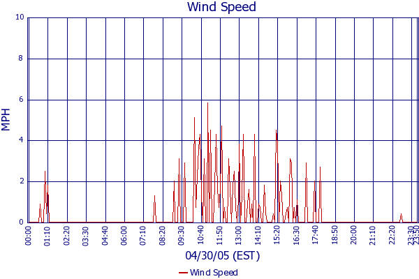 Wind Speed