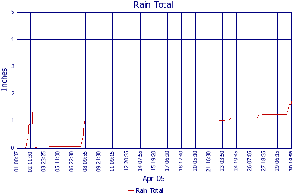 Rain Total