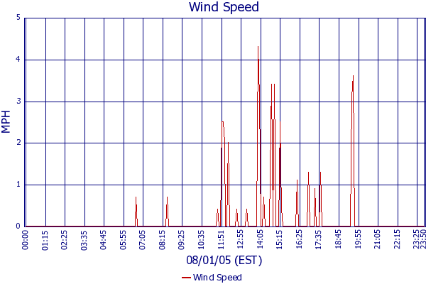 Wind Speed