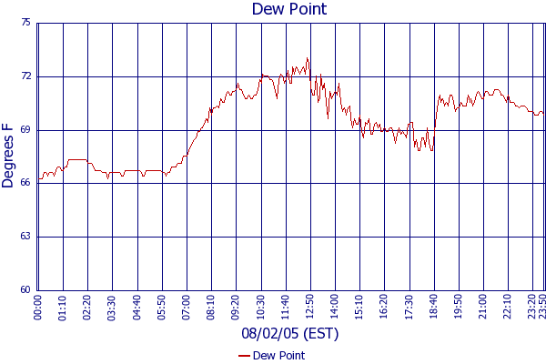 Dew Point