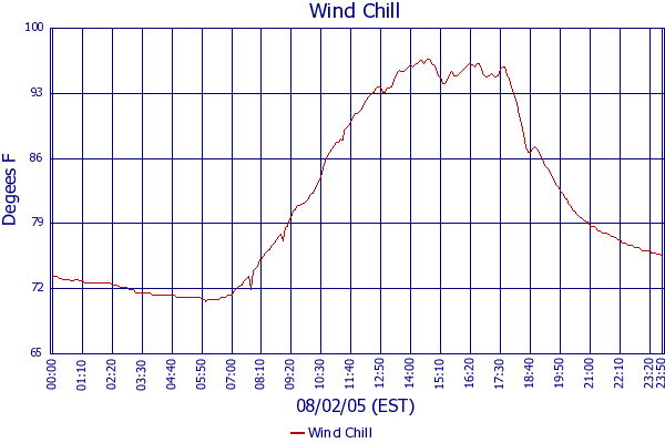 Wind Chill