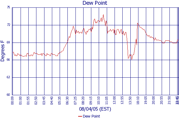 Dew Point