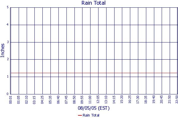 Rain Total