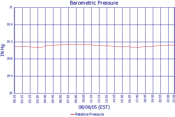 Relative Pressure