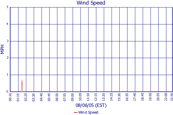 Wind Speed