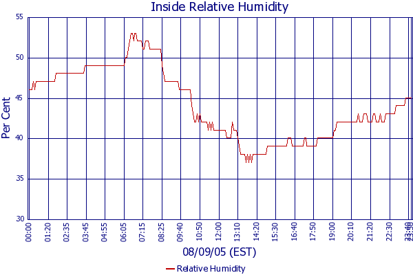Relative Humidity