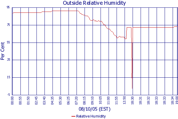 Relative Humidity
