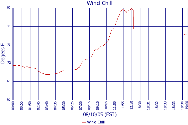 Wind Chill