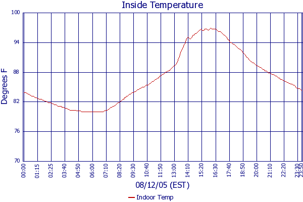 Indoor Temp