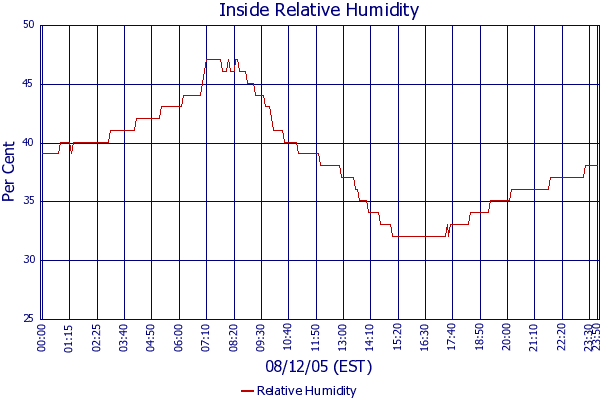 Relative Humidity